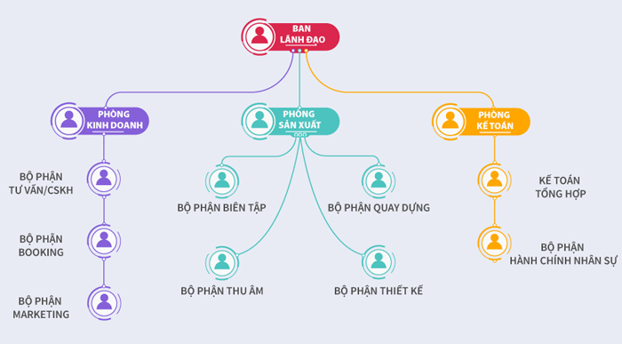 Sơ đồ tổ chúc